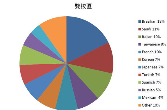 愛爾蘭都柏林遊學– 歐盟學生比例高-EC國際學生比例