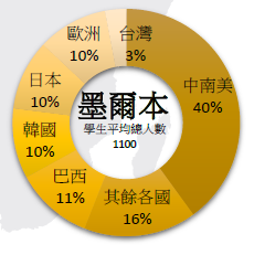 澳洲墨爾本遊學- 適合喜歡探索文化、享受美食、咖啡的你! gogoengilsh國際生比例